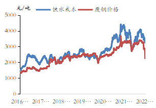 资料来源：Wind；东海期货研究所整理