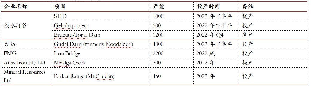 资料来源：矿山财报、Mysteel、东海期货