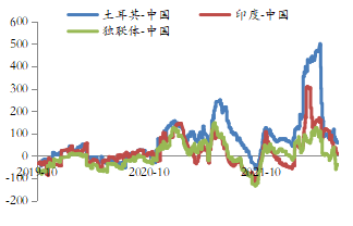 资料来源：wind，mysteel，东海期货研究所整理