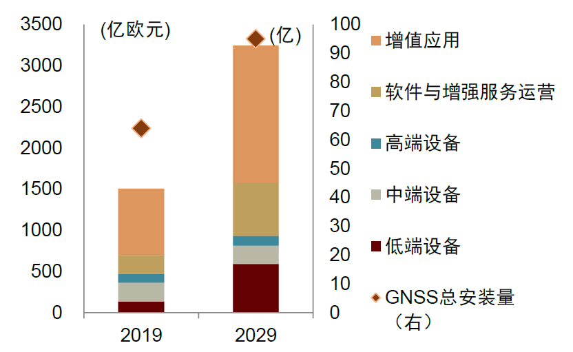 资料来源：GSA，中金公司研究部；注：2029年数据为预测值