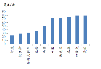 资料来源：Wind，东海期货研究所整理