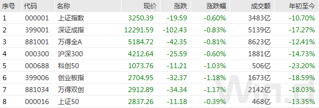 A股缩量三连阴，300亿增量资金即将入市，这一板块将有大动作