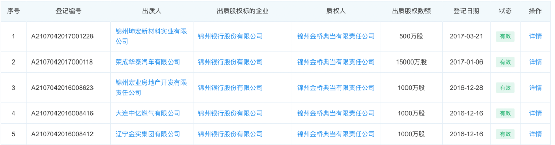 *锦州银行部分股权质押情况，截图自企查查官网