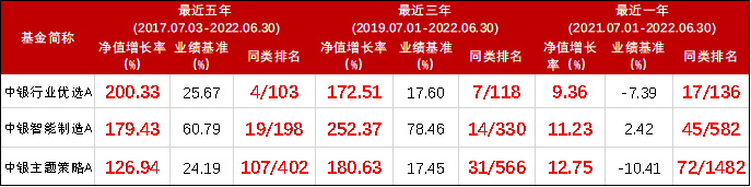 产品业绩及基准数据来源：基金定期报告，截至2022-06-30；