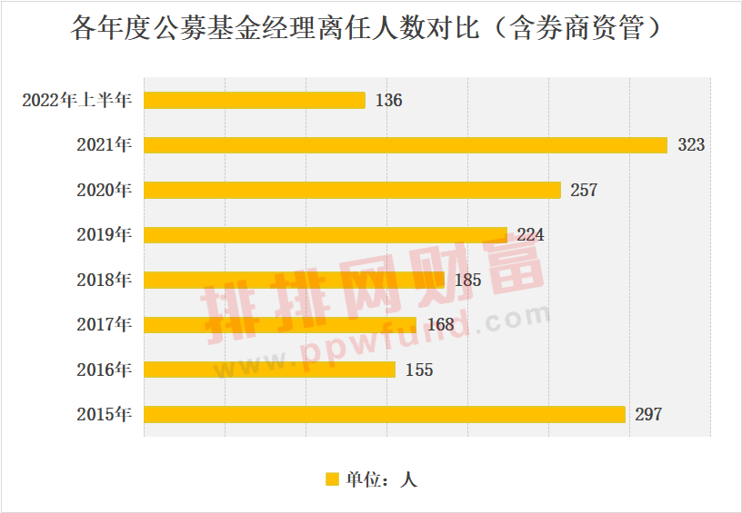 ““奔私”后基金经理业绩如何？上半年结合中长期排名给你答案