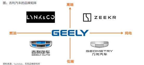 图：吉利旗下品牌矩阵 来源：天风证券