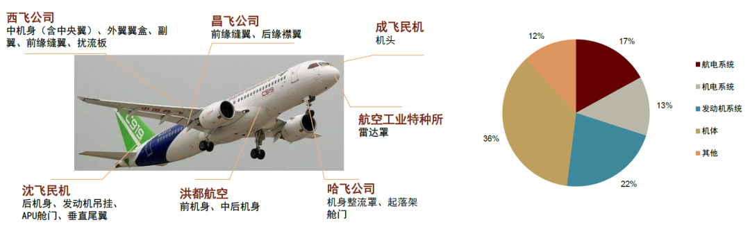 资料来源：中国商飞官网，中金公司研究部；注：数据截至2019年