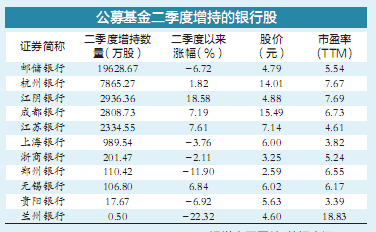 “公募基金二季度增持部分城农商行