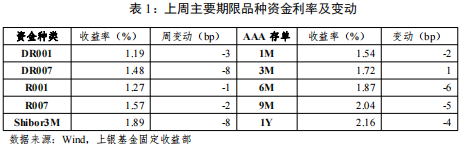 固定收益策略周报（22年30期）