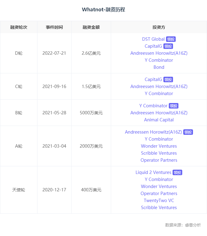 融资丨「Whatnot」获D轮融资2.6亿美元，DST Global和者CapitalG联合领投