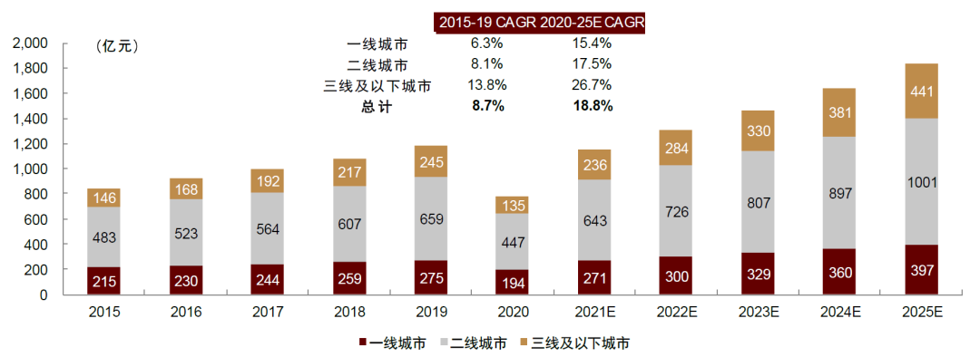 资料来源：弗若斯特沙利文，中金公司研究部