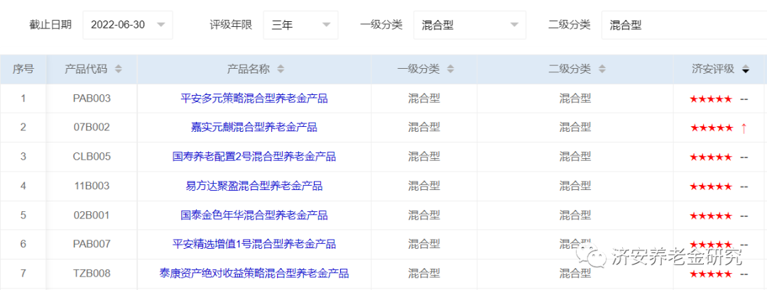 数据来源：济安金信养老金产品评级系统