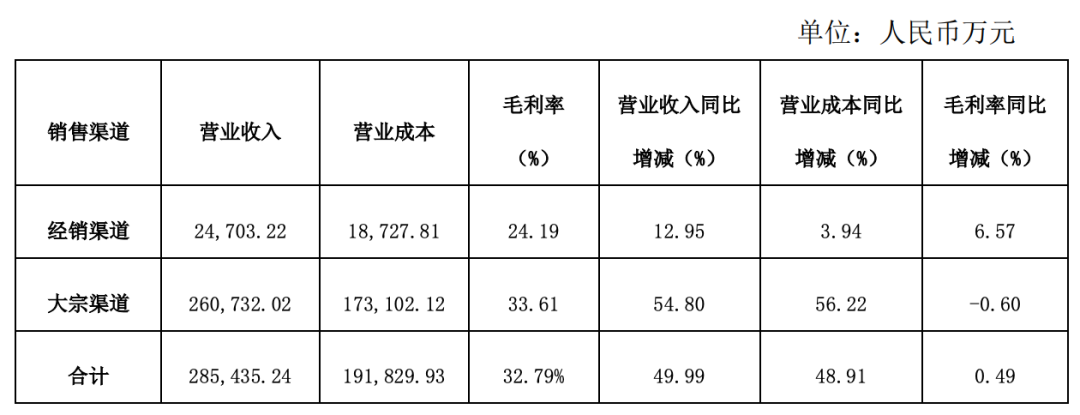 图片来源：江山欧派2020年主要经营数据