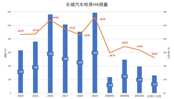 图片：哈弗H6销量变化 来源：虎嗅APP