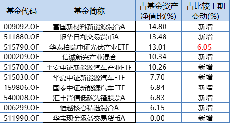 数据来源：基金2022年2季报，变动数据来源于恒越基金