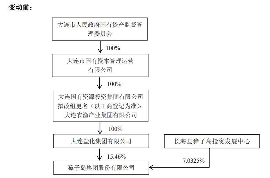 “ST獐子岛控股股东将变更！大连这家公司入主，背后是一盘大棋