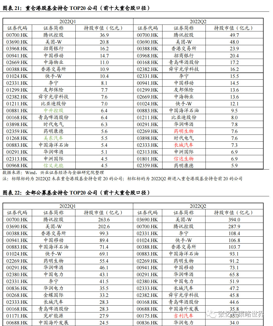 二季度公募基金持仓出炉，重仓港股基金是如何做行业配置？