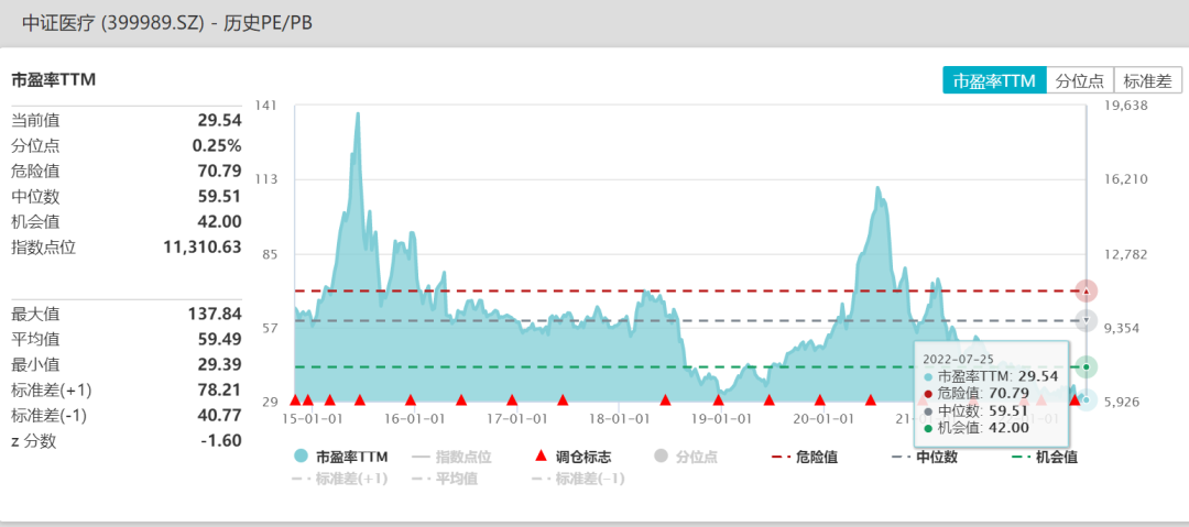 数据来源：Wind，截至2022.07.25