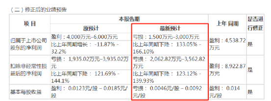 “预盈变预亏！百亿上市公司奥特佳突然“变脸”，一个月前刚收过监管函，投资者们纷纷直言公司“不靠谱”