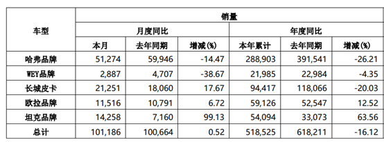 图：长城汽车6月产销公告 来源：上交所