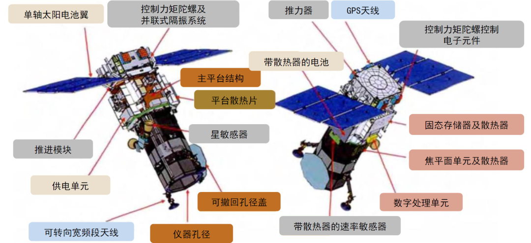 资料来源：《多学科设计优化方法在卫星总体设计中的应用研究》（胡凌云，2004），中金公司研究部