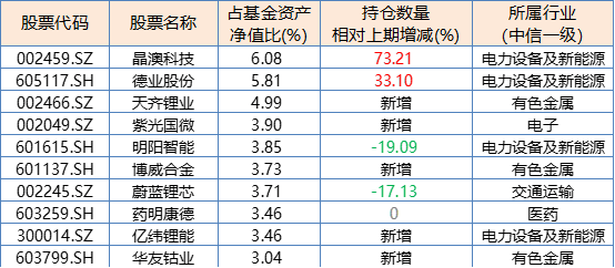 数据来源:基金2022年2季报,变动数据来源于恒越基金