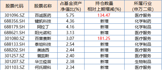 数据来源:基金2022年2季报,变动数据来源于恒越基金