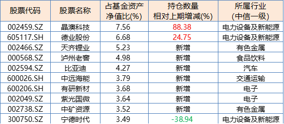 数据来源:基金2022年2季报,变动数据来源于恒越基金