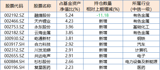 数据来源:基金2022年2季报,变动数据来源于恒越基金
