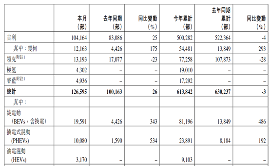 图：吉利汽车6月销量公报 来源：港交所