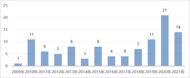 // 图2 上海大都市圈九城每年新增的农产品地理标志数量