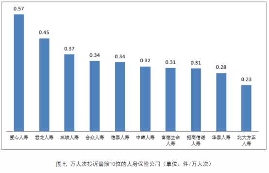 银保监会通报：首季人身险万人次投诉量爱心人寿居首