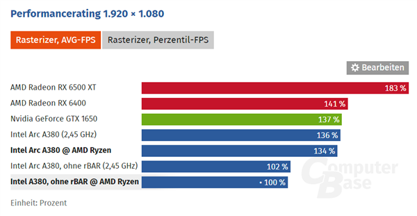 Intel A380顯卡不兼容AMD平臺的bug將修正 血賺30%性能