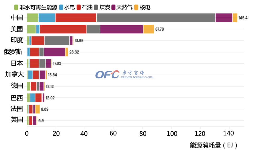 图|全球主要10国一次能源结构(2020年)