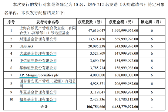 “冯柳放大招！一出手就是20个亿：复星医药44亿元定增结果出炉，冯柳旗下基金获配20亿元