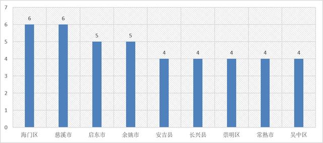 // 图6 上海大都市圈中拥有4件及以上农产品地理标志的区县