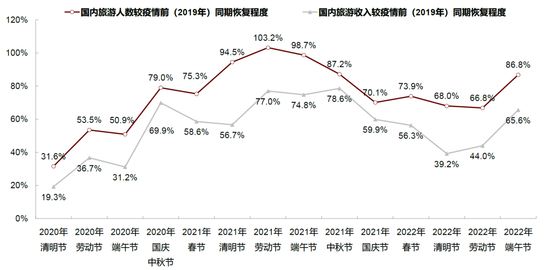 注：恢复程度为疫情后数据较2019年可比同期的恢复程度，以百分比计资料来源：国家统计局，中国旅游研究院，中金公司研究部