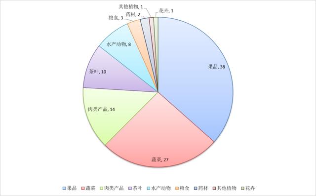 //图7 上海大都市圈农产品地理标志产品类别