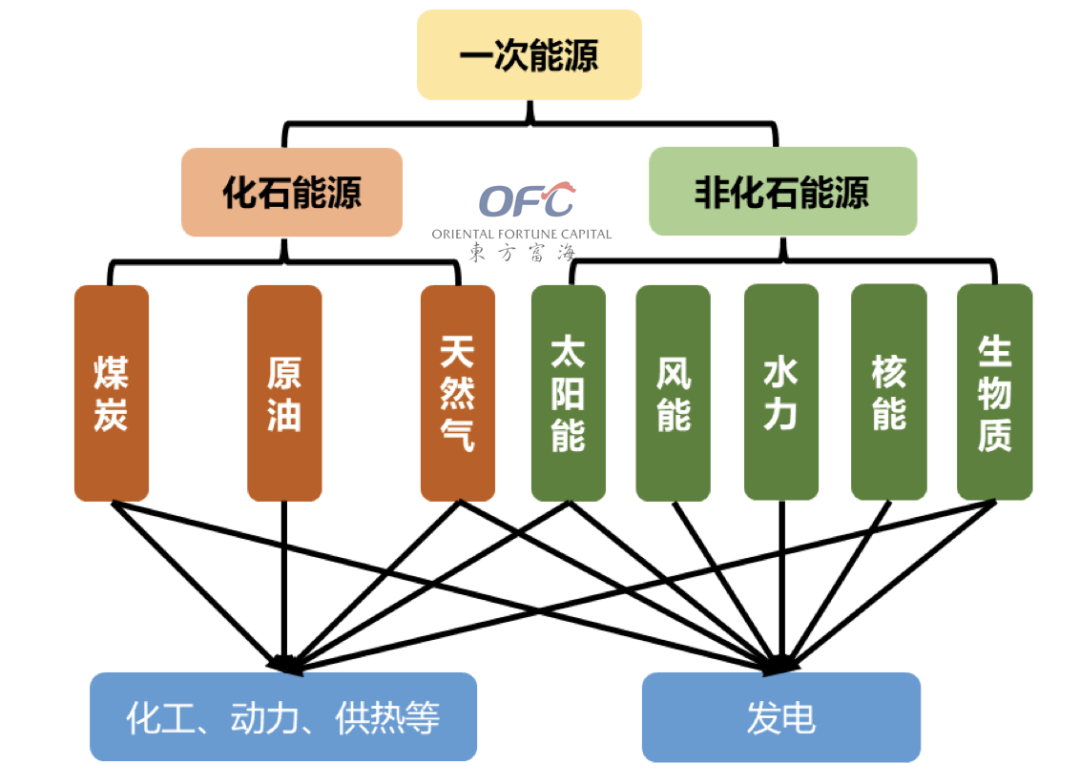 7%,但是这还远远不够,未来实现"3060"的双碳目标需要加速能源转型,使