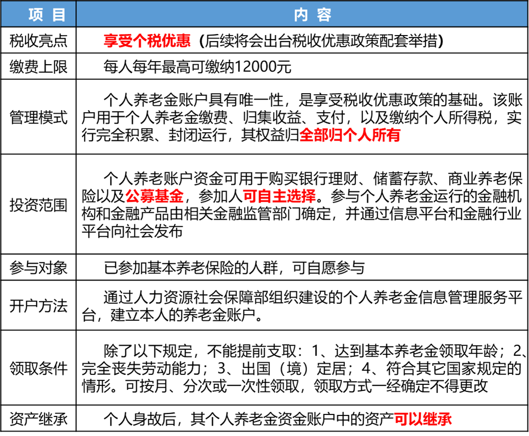 资料来源：《关于推动个人养老金发展的意见》