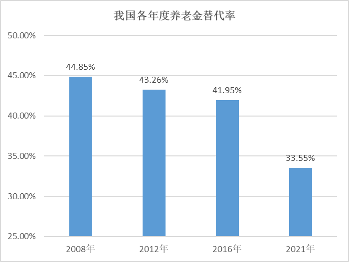 数据来源：人力资源和社会保障部、国家统计局