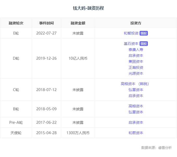 融资丨「钱大妈」完成最新一轮融资，和智投资领投