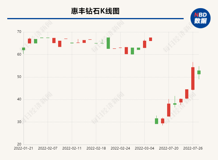 “惠丰钻石上市10天股价大涨逾八成 公司称正布局研发“培育钻石”