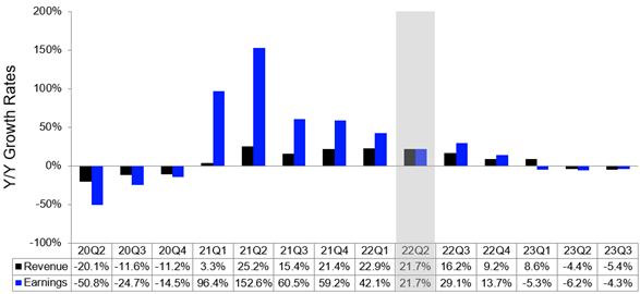 资料来源：Refinitiv I/B/E/S data 资料日期：2022/7/13。