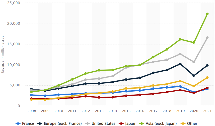 资料来源：Statista 资料截至2021/12/31。