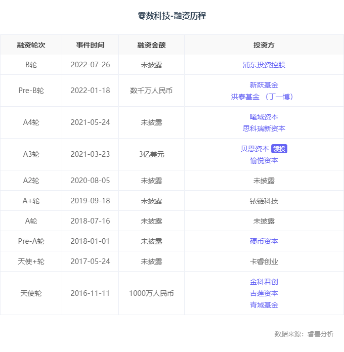 独家首发丨「零数科技」获B1轮战略投资，深化文化、金融行业平台级服务能力