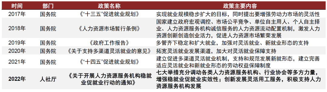 资料来源：科锐国际招股说明书，国务院，人社厅，中金公司研究部