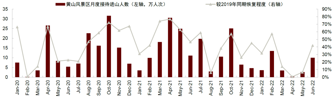 注：恢复程度为疫情后数据较2019年可比同期的恢复程度，以百分比计资料来源：国家统计局，中国旅游研究院，中金公司研究部
