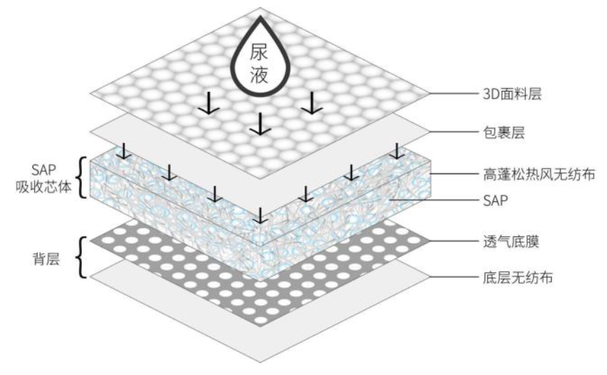 资料来源：豪悦护理招股说明书，中金公司研究部