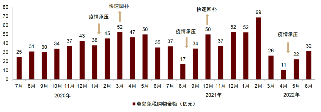 资料来源：海口海关，中金公司研究部